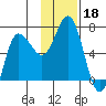 Chiachi Island, Perryville tide chart for Monday, November 18, 2024
