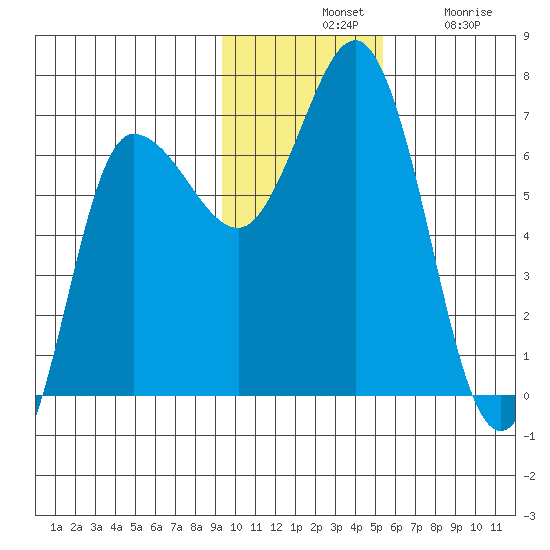 Chiachi Island, Perryville tide chart for Tuesday, November 19, 2024
