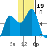 Chiachi Island, Perryville tide chart for Tuesday, November 19, 2024