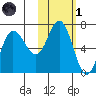 Chiachi Island, Perryville tide chart for Friday, November 1, 2024