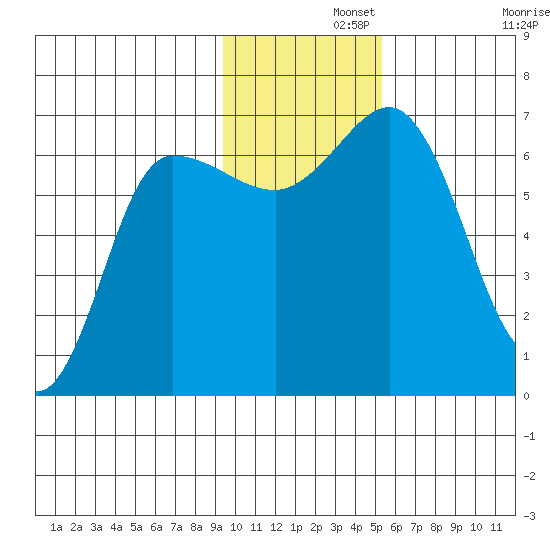 Chiachi Island, Perryville tide chart for Thursday, November 21, 2024