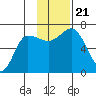 Chiachi Island, Perryville tide chart for Thursday, November 21, 2024