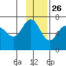 Chiachi Island, Perryville tide chart for Tuesday, November 26, 2024
