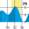 Chiachi Island, Perryville tide chart for Friday, November 29, 2024