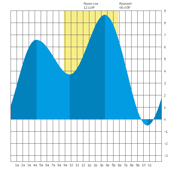 Chiachi Island, Perryville tide chart for Sunday, November 3, 2024