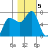 Chiachi Island, Perryville tide chart for Tuesday, November 5, 2024