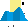 Chiachi Island, Perryville tide chart for Wednesday, November 6, 2024