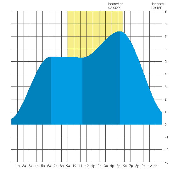 Chiachi Island, Perryville tide chart for Thursday, November 7, 2024