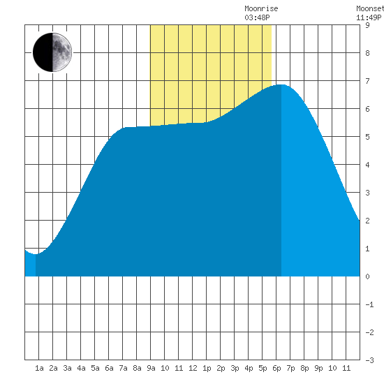 Chiachi Island, Perryville tide chart for Friday, November 8, 2024