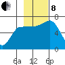 Chiachi Island, Perryville tide chart for Friday, November 8, 2024