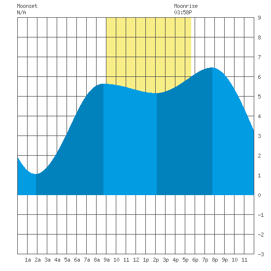 Chiachi Island, Perryville tide chart for Saturday, November 9, 2024