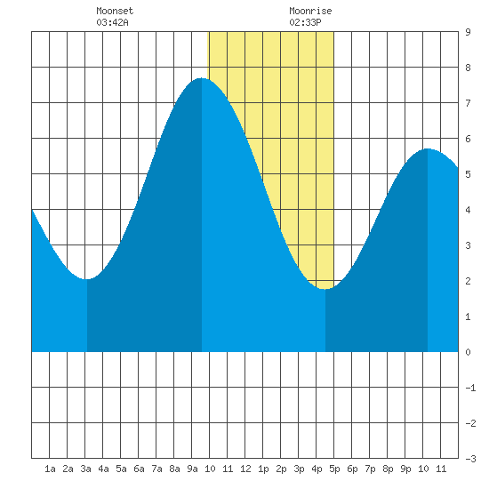 Chiachi Island, Perryville tide chart for Tuesday, December 10, 2024