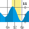 Chiachi Island, Perryville tide chart for Wednesday, December 11, 2024
