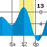 Chiachi Island, Perryville tide chart for Friday, December 13, 2024