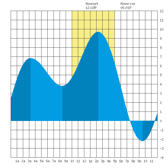 Chiachi Island, Perryville tide chart for Monday, December 16, 2024