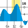 Chiachi Island, Perryville tide chart for Monday, December 16, 2024