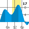 Chiachi Island, Perryville tide chart for Tuesday, December 17, 2024
