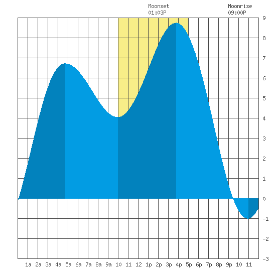 Chiachi Island, Perryville tide chart for Wednesday, December 18, 2024