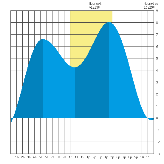 Chiachi Island, Perryville tide chart for Thursday, December 19, 2024