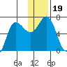 Chiachi Island, Perryville tide chart for Thursday, December 19, 2024