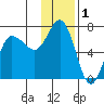 Chiachi Island, Perryville tide chart for Sunday, December 1, 2024