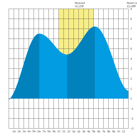 Chiachi Island, Perryville tide chart for Friday, December 20, 2024