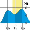 Chiachi Island, Perryville tide chart for Friday, December 20, 2024