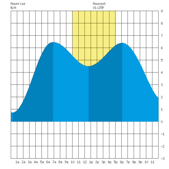 Chiachi Island, Perryville tide chart for Saturday, December 21, 2024