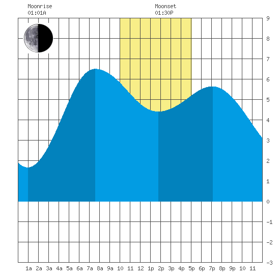 Chiachi Island, Perryville tide chart for Sunday, December 22, 2024