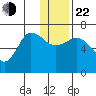 Chiachi Island, Perryville tide chart for Sunday, December 22, 2024
