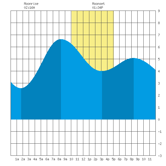 Chiachi Island, Perryville tide chart for Monday, December 23, 2024