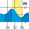 Chiachi Island, Perryville tide chart for Wednesday, December 25, 2024