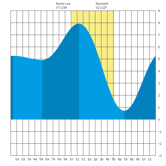 Chiachi Island, Perryville tide chart for Friday, December 27, 2024