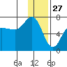 Chiachi Island, Perryville tide chart for Friday, December 27, 2024
