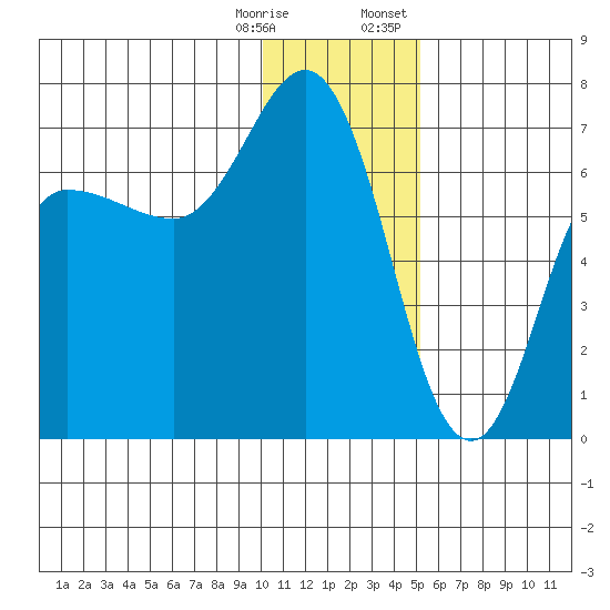 Chiachi Island, Perryville tide chart for Saturday, December 28, 2024