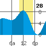 Chiachi Island, Perryville tide chart for Saturday, December 28, 2024