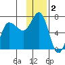 Chiachi Island, Perryville tide chart for Monday, December 2, 2024