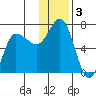 Chiachi Island, Perryville tide chart for Tuesday, December 3, 2024