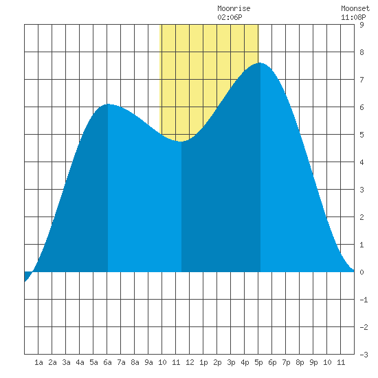 Chiachi Island, Perryville tide chart for Friday, December 6, 2024