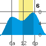 Chiachi Island, Perryville tide chart for Friday, December 6, 2024
