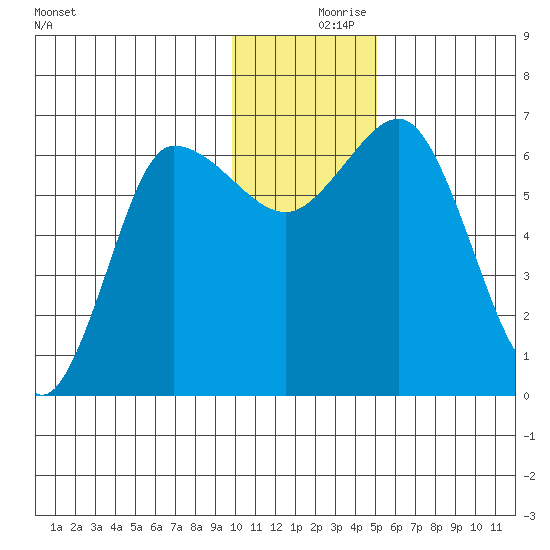 Chiachi Island, Perryville tide chart for Saturday, December 7, 2024