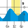 Chiachi Island, Perryville tide chart for Monday, December 9, 2024