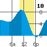 Chiachi Island, Perryville tide chart for Friday, January 10, 2025