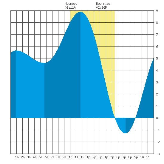 Chiachi Island, Perryville tide chart for Saturday, January 11, 2025