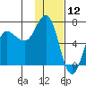 Chiachi Island, Perryville tide chart for Sunday, January 12, 2025