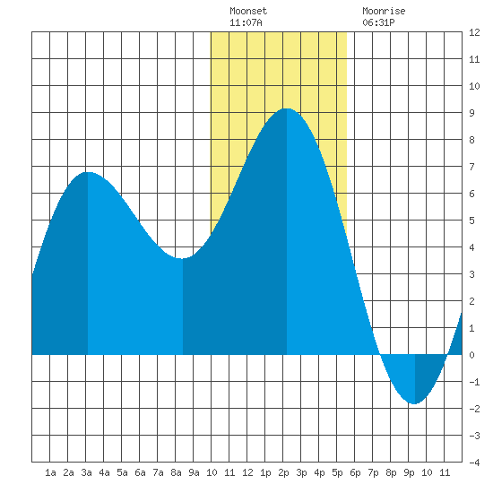 Chiachi Island, Perryville tide chart for Tuesday, January 14, 2025