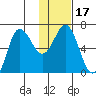 Chiachi Island, Perryville tide chart for Friday, January 17, 2025