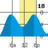Chiachi Island, Perryville tide chart for Saturday, January 18, 2025