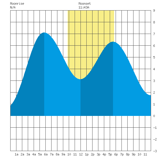 Chiachi Island, Perryville tide chart for Sunday, January 19, 2025
