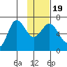 Chiachi Island, Perryville tide chart for Sunday, January 19, 2025